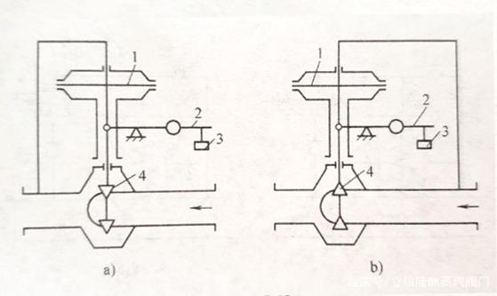 自力式压力调节阀的工作道理 自力式压力调节阀的工作道理